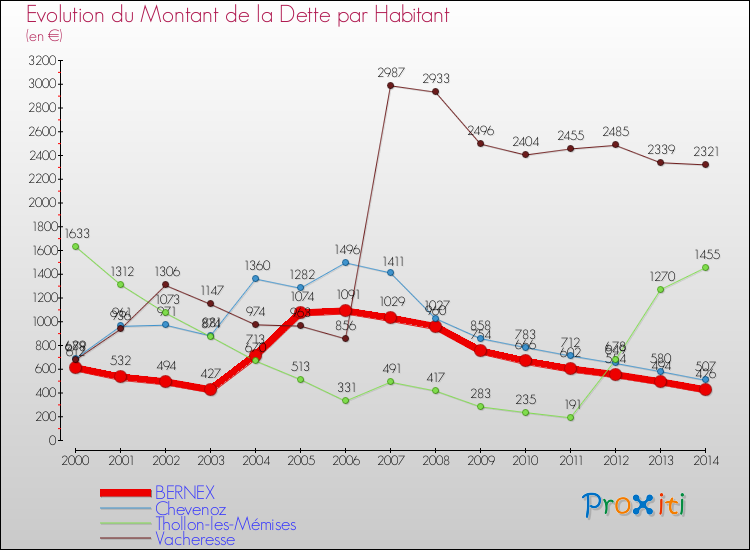 Evolution de la dette par habitant pour la commune de BERNEX et les communes proches de 2000 à 2014 Comparaison de la dette par habitant pour BERNEX et les communes voisines de 2000 à 2014
