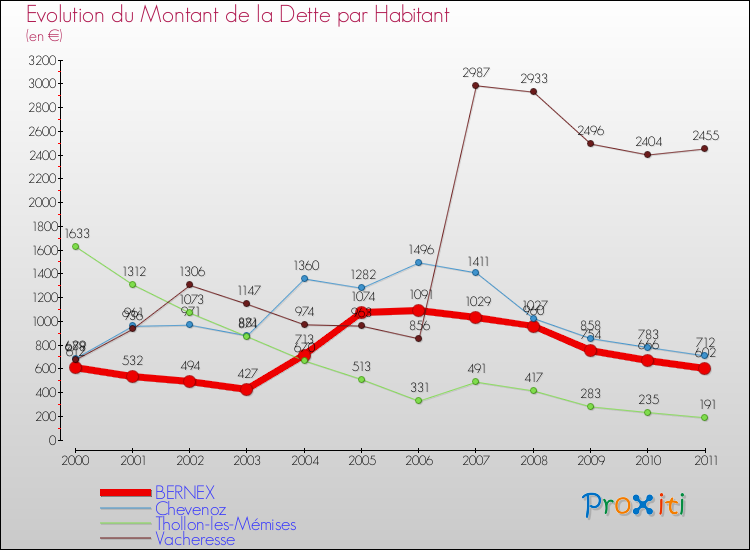 Evolution de la dette par habitant pour la commune de BERNEX et les communes proches Comparaison de la dette par habitant pour BERNEX et les communes voisines