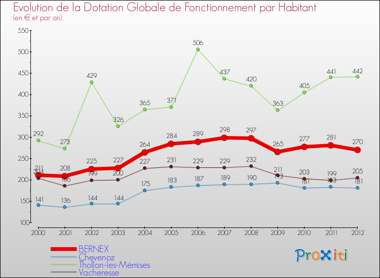Evolution et montant de la dotation globale de fonctionnement par Habitant pour BERNEX et les communes proches Comparaison des dotations globales de fonctionnement par habitant pour BERNEX et les communes voisines