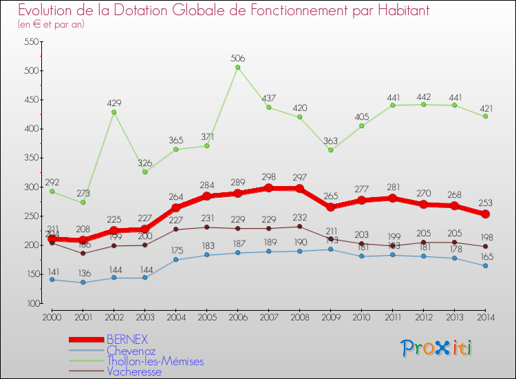 Evolution et montant de la dotation globale de fonctionnement par Habitant pour BERNEX et les communes proches de 2000 à 2014. Comparaison des dotations globales de fonctionnement par habitant pour BERNEX et les communes voisines de 2000 à 2014.