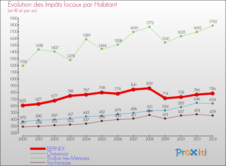 Evolution et montant des impôts locaux par Habitant pour BERNEX et les communes proches Comparaison des impôts locaux par habitant pour BERNEX et les communes voisines