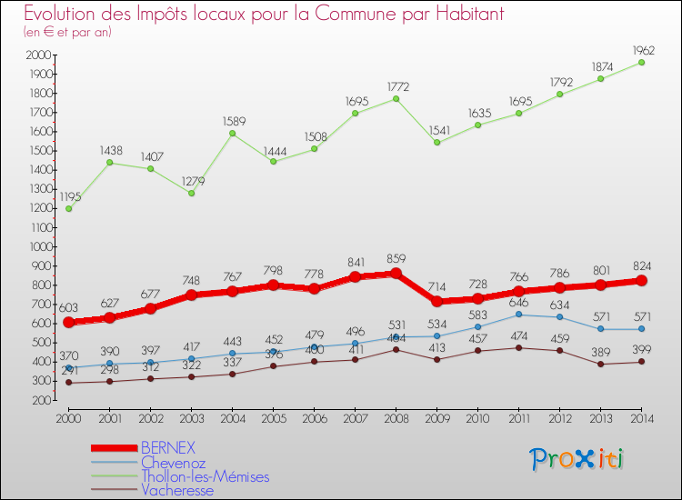 Evolution et montant des impôts locaux par Habitant pour BERNEX et les communes proches de 2000 à 2014 Comparaison des impôts locaux par habitant pour BERNEX et les communes voisines de 2000 à 2014