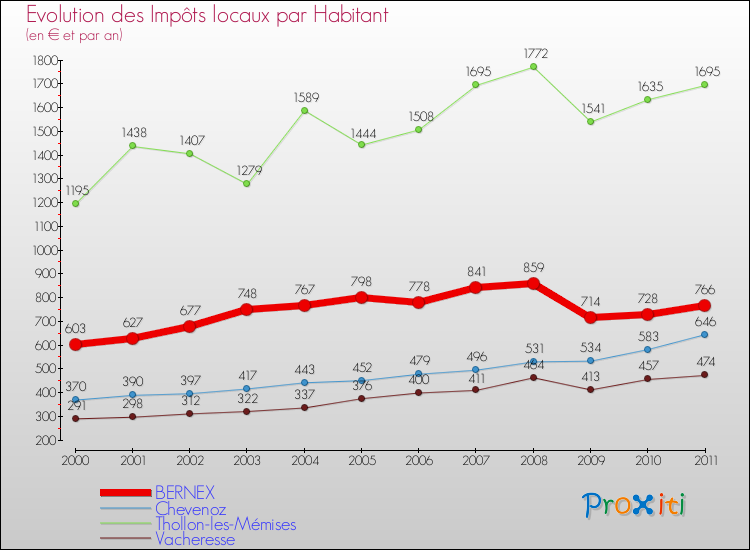 Evolution et montant des impôts locaux par Habitant pour BERNEX et les communes proches Comparaison des impôts locaux par habitant pour BERNEX et les communes voisines