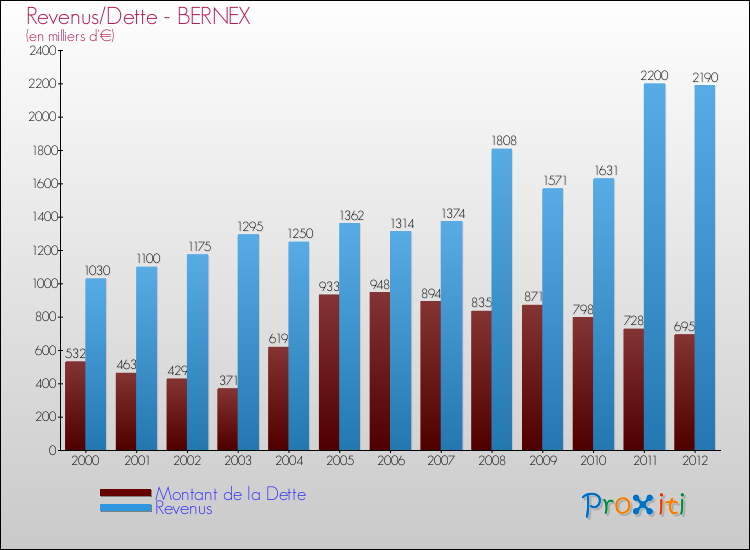 Evolution comparée de la dette et des revenus pour la commune de BERNEX de 2000 à 2012 Comparaison de la dette et des revenus pour BERNEX de 2000 à 2012