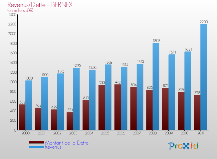 Evolution comparée de la dette et des revenus pour la commune de BERNEX de 2000 à 2011 Comparaison de la dette et des revenus pour BERNEX de 2000 à 2011