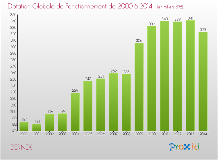 Evolution du montant de la Dotation Globale de Fonctionnement pour la commune de BERNEX de 2000 à 2014 Evolution du montant de la Dotation Globale de Fonctionnement pour BERNEX de 2000 à 2014