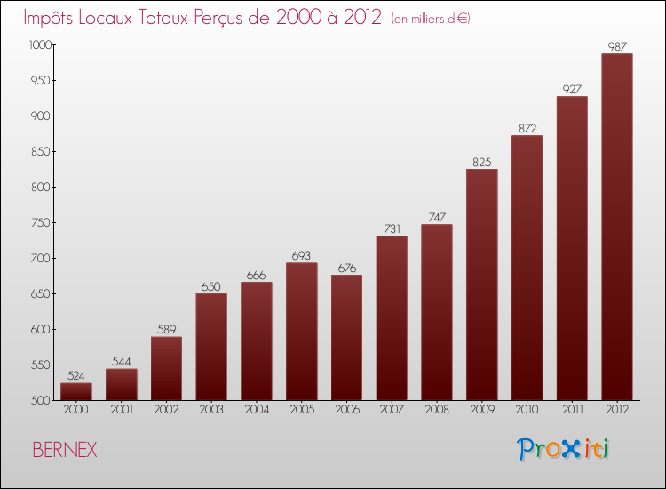 Evolution des Impôts Locaux pour la commune de BERNEX de 2000 à 2012 Evolution des Impôts Locaux pour BERNEX de 2000 à 2012