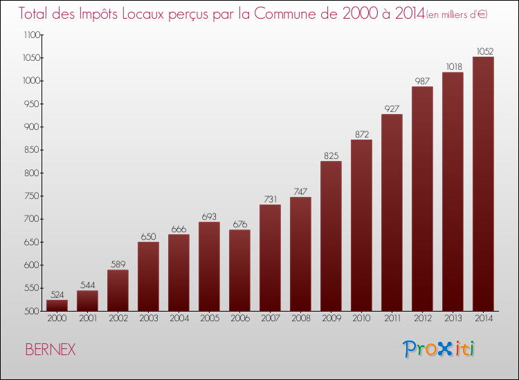 Evolution des Impôts Locaux pour la commune de BERNEX de 2000 à 2014 Evolution des Impôts Locaux pour BERNEX de 2000 à 2014