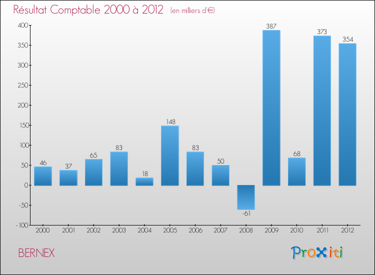Evolution du résultat comptable pour la commune de BERNEX de 2000 à 2012 Evolution du résultat comptable pour BERNEX de 2000 à 2012