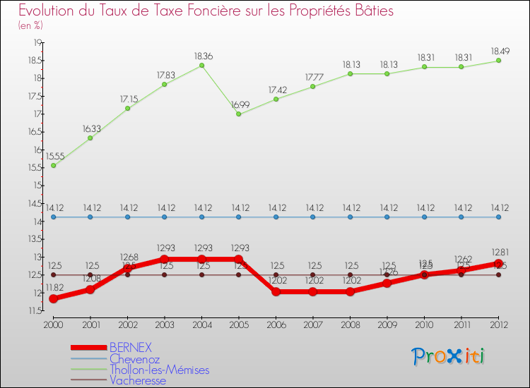 Evolution du taux de la taxe foncière sur le bati pour BERNEX et les communes proches de 2000 à 2012 Comparaison des taux de taxe foncière sur le bati pour BERNEX et les communes voisines de 2000 à 2012
