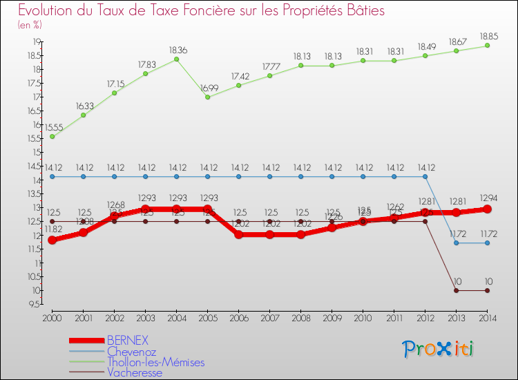 Evolution du taux de la taxe foncière sur le bati pour BERNEX et les communes proches de 2000 à 2014 Comparaison des taux de taxe foncière sur le bati pour BERNEX et les communes voisines de 2000 à 2014