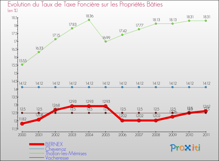 Evolution du taux de la taxe foncière sur le bati pour BERNEX et les communes proches Comparaison des taux de taxe foncière sur le bati pour BERNEX et les communes voisines