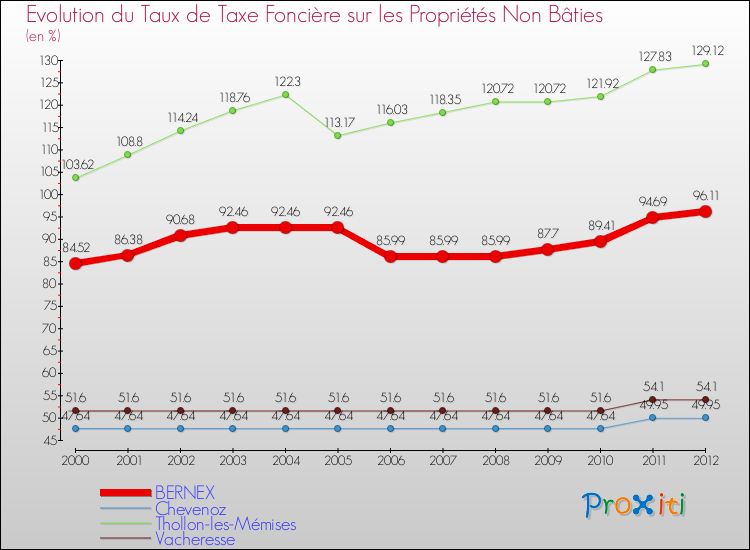 Evolution du taux de la taxe foncière sur les immeubles et terrains non batis pour BERNEX et les communes proches de 2000 à 2012 Comparaison des taux de la taxe foncière sur les immeubles et terrains non batis pour BERNEX et les communes voisines de 2000 à 2012
