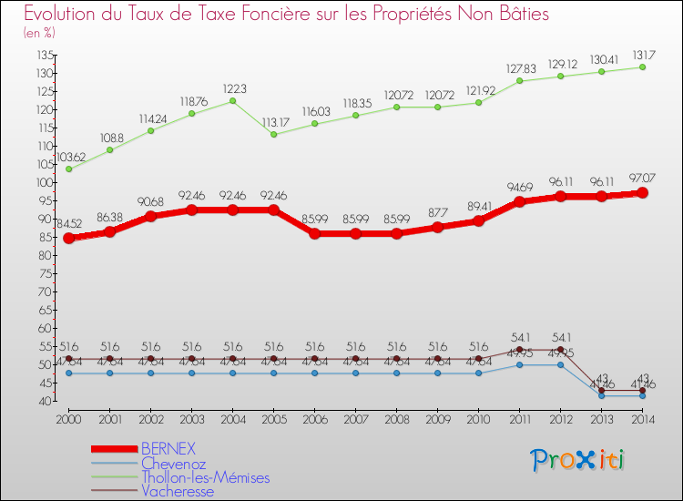 Evolution du taux de la taxe foncière sur les immeubles et terrains non batis pour BERNEX et les communes proches de 2000 à 2014 Comparaison des taux de la taxe foncière sur les immeubles et terrains non batis pour BERNEX et les communes voisines de 2000 à 2014