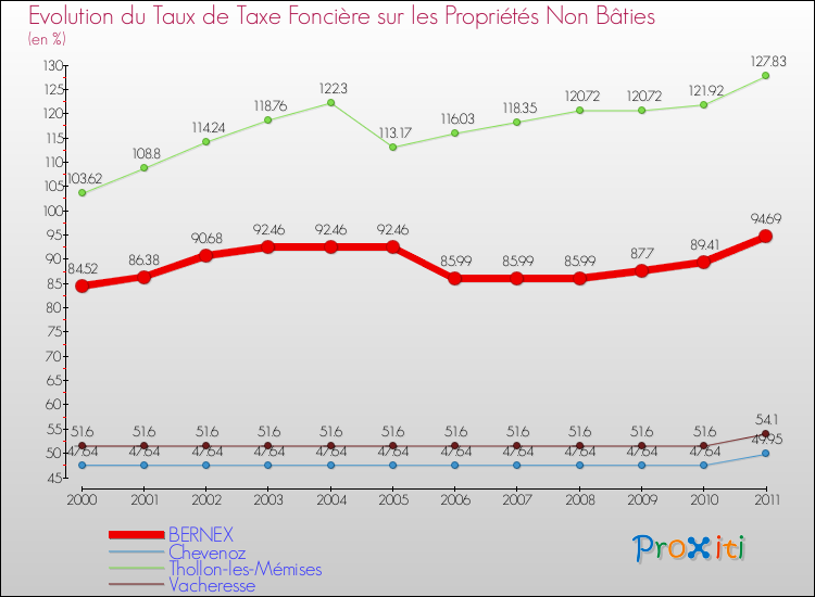 Evolution du taux de la taxe foncière sur les immeubles et terrains non batis pour BERNEX et les communes proches Comparaison des taux de la taxe foncière sur les immeubles et terrains non batis pour BERNEX et les communes voisines