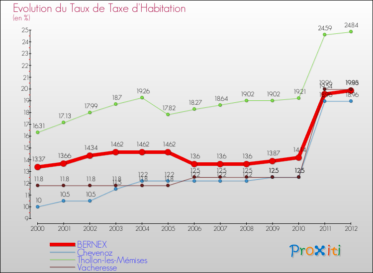 Evolution du taux de la taxe d'habitation pour BERNEX et les communes proches Comparaison des taux de la taxe d'habitation pour BERNEX et les communes voisines