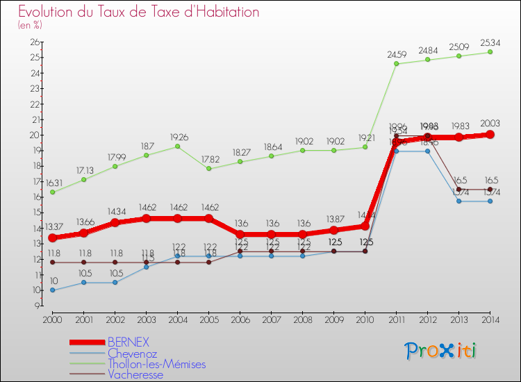 Evolution du taux de la taxe d'habitation pour BERNEX et les communes proches de 2000 à 2014 Comparaison des taux de la taxe d'habitation pour BERNEX et les communes voisines de 2000 à 2014
