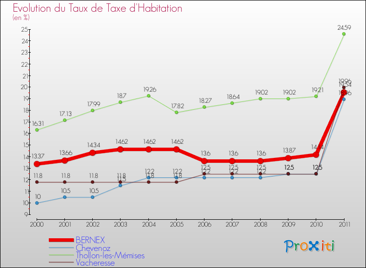 Evolution du taux de la taxe d'habitation pour BERNEX et les communes proches Comparaison des taux de la taxe d'habitation pour BERNEX et les communes voisines