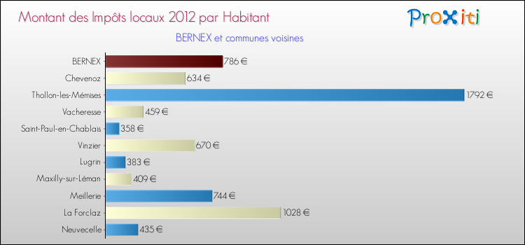 Montant des impôts locaux par Habitant pour BERNEX et les communes proches Comparaison des impôts locaux par habitant pour BERNEX et les communes voisines