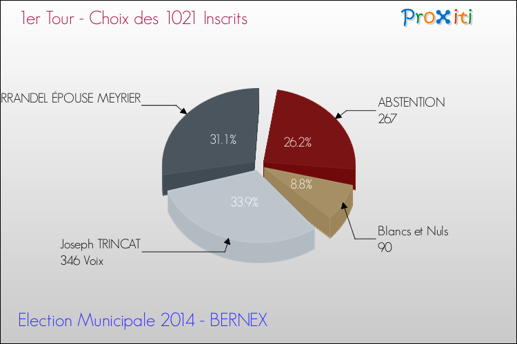 Résultats par rapport aux inscrits au 1er Tour des Elections Municipales 2014 de la commune de BERNEX Elections Municipales 2014 - Résultats par rapport aux inscrits au 1er Tour pour la commune de BERNEX