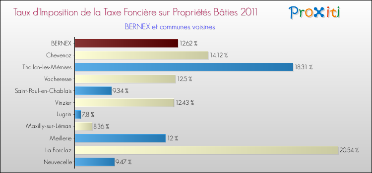 Taux d'imposition de la taxe foncière sur le bati 2011 pour BERNEX et les communes proches Comparaison des taux d'imposition de la taxe foncière sur le bati 2011 pour BERNEX et les communes voisines
