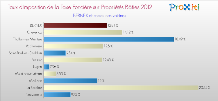Taux d'imposition de la taxe foncière sur le bati 2012 pour BERNEX et les communes proches Comparaison des taux d'imposition de la taxe foncière sur le bati 2012 pour BERNEX et les communes voisines
