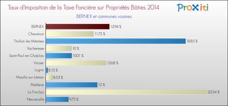 Taux d'imposition de la taxe foncière sur le bati 2014 pour BERNEX et les communes proches Comparaison des taux d'imposition de la taxe foncière sur le bati 2014 pour BERNEX et les communes voisines