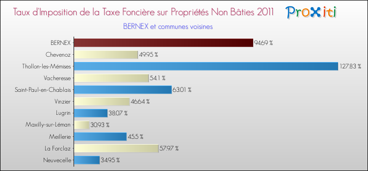 Taux d'imposition de la taxe foncière sur les immeubles et terrains non batis 2011 pour BERNEX et les communes proches Comparaison des taux d'imposition de la taxe foncière sur les immeubles et terrains non batis 2011 pour BERNEX et les communes voisines
