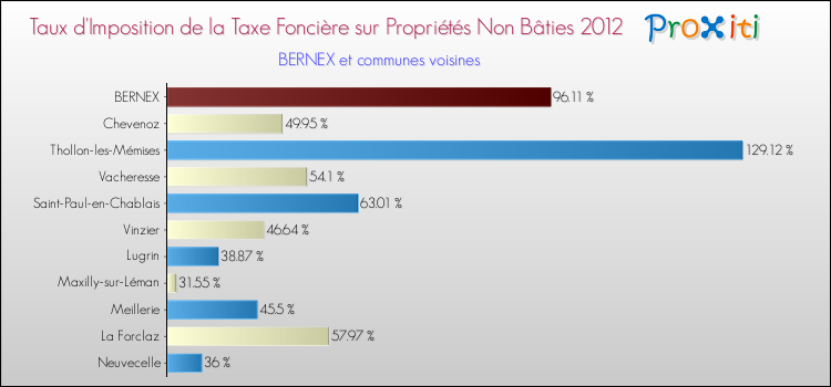 Taux d'imposition de la taxe foncière sur les immeubles et terrains non batis 2012 pour BERNEX et les communes proches Comparaison des taux d'imposition de la taxe foncière sur les immeubles et terrains non batis 2012 pour BERNEX et les communes voisines