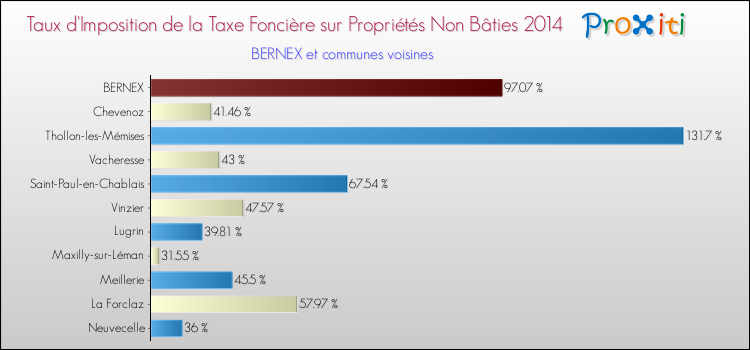 Taux d'imposition de la taxe foncière sur les immeubles et terrains non batis 2014 pour BERNEX et les communes proches Comparaison des taux d'imposition de la taxe foncière sur les immeubles et terrains non batis 2014 pour BERNEX et les communes voisines