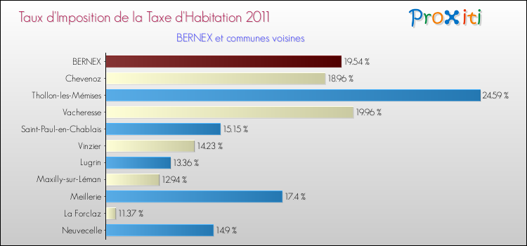 Taux d'imposition de la taxe d'habitation 2011 pour BERNEX et les communes proches Comparaison des taux d'imposition de la taxe d'habitation 2011 pour BERNEX et les communes voisines