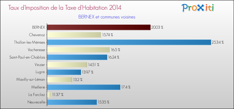 Taux d'imposition de la taxe d'habitation 2014 pour BERNEX et les communes proches Comparaison des taux d'imposition de la taxe d'habitation 2014 pour BERNEX et les communes voisines