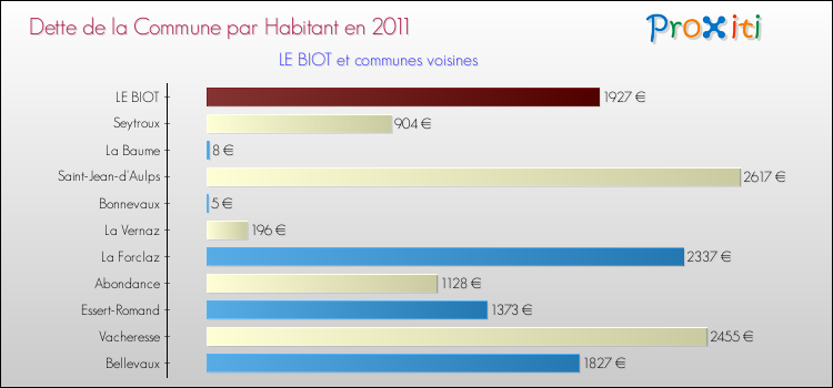 Dette par habitant de la commune en 2011 pour LE BIOT et les communes proches Comparaison de la dette par habitant de la commune en 2011 pour LE BIOT et les communes voisines