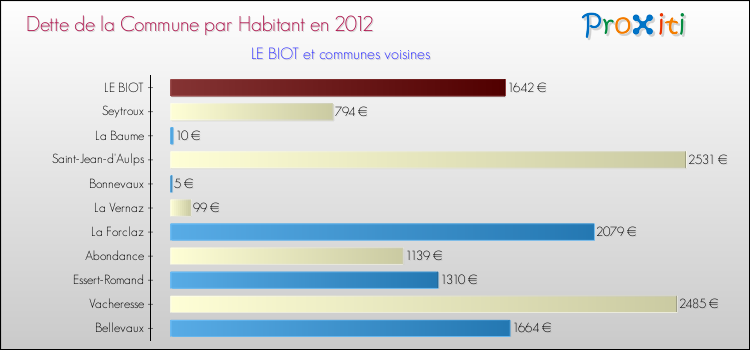 Dette par habitant de la commune en 2012 pour LE BIOT et les communes proches Comparaison de la dette par habitant de la commune en 2012 pour LE BIOT et les communes voisines