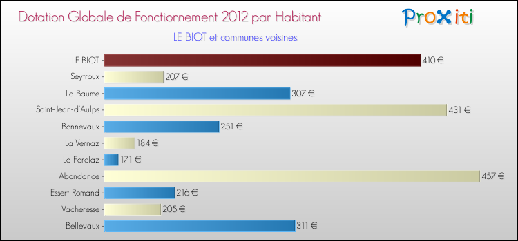 Montant des dotations globales de fonctionnement DGF par Habitant pour LE BIOT et les communes proches Comparaison des des dotations globales de fonctionnement DGF par habitant pour LE BIOT et les communes voisines
