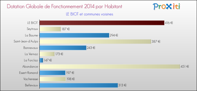 Montant des dotations globales de fonctionnement DGF par Habitant pour LE BIOT et les communes proches en 2014. Comparaison des des dotations globales de fonctionnement DGF par habitant pour LE BIOT et les communes voisines en 2014.