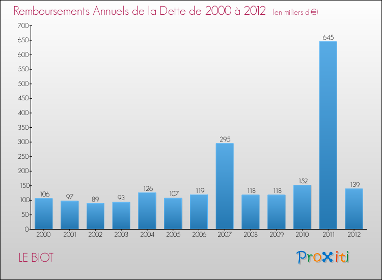 Evolution de l'annuité de la dette pour la commune de LE BIOT de 2000 à 2012 Annuités de la dette pour LE BIOT de 2000 à 2012