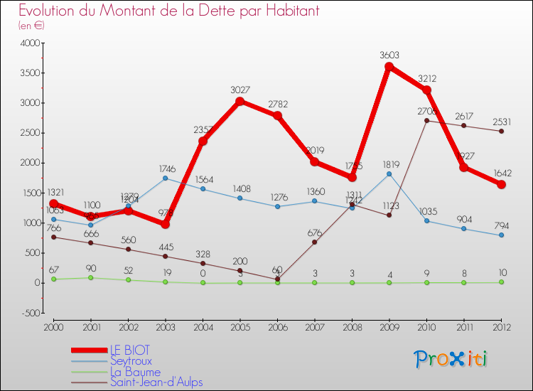 Evolution de la dette par habitant pour la commune de LE BIOT et les communes proches de 2000 à 2012 Comparaison de la dette par habitant pour LE BIOT et les communes voisines de 2000 à 2012