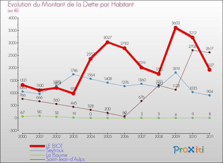 Evolution de la dette par habitant pour la commune de LE BIOT et les communes proches Comparaison de la dette par habitant pour LE BIOT et les communes voisines