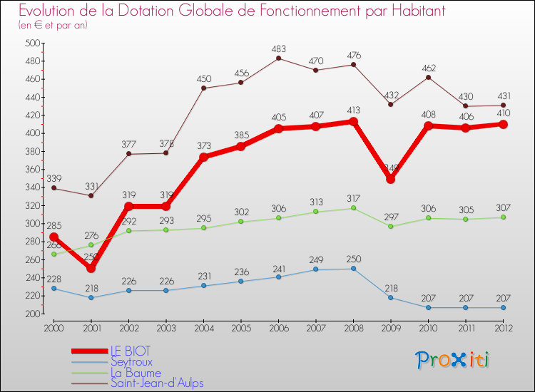 Evolution et montant de la dotation globale de fonctionnement par Habitant pour LE BIOT et les communes proches Comparaison des dotations globales de fonctionnement par habitant pour LE BIOT et les communes voisines
