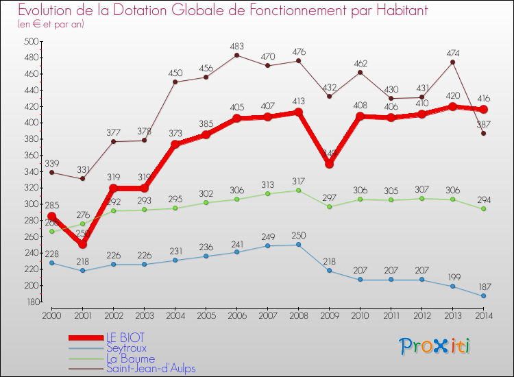 Evolution et montant de la dotation globale de fonctionnement par Habitant pour LE BIOT et les communes proches de 2000 à 2014. Comparaison des dotations globales de fonctionnement par habitant pour LE BIOT et les communes voisines de 2000 à 2014.