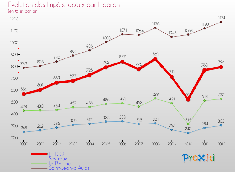 Evolution et montant des impôts locaux par Habitant pour LE BIOT et les communes proches Comparaison des impôts locaux par habitant pour LE BIOT et les communes voisines