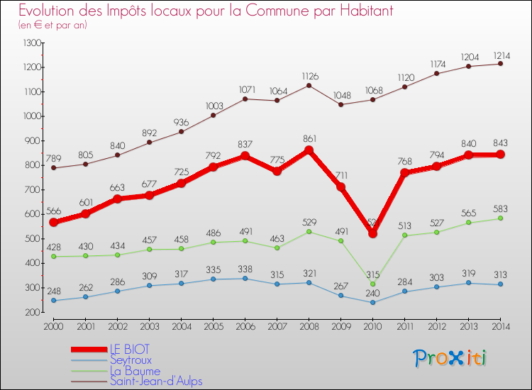 Evolution et montant des impôts locaux par Habitant pour LE BIOT et les communes proches de 2000 à 2014 Comparaison des impôts locaux par habitant pour LE BIOT et les communes voisines de 2000 à 2014