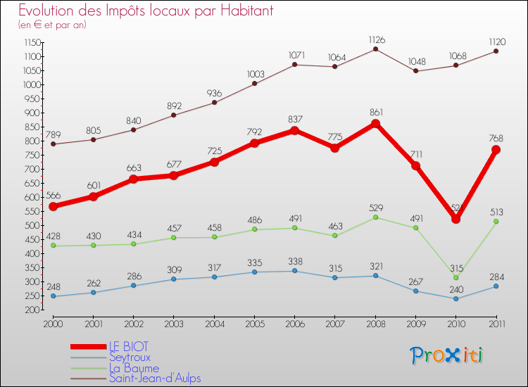 Evolution et montant des impôts locaux par Habitant pour LE BIOT et les communes proches Comparaison des impôts locaux par habitant pour LE BIOT et les communes voisines