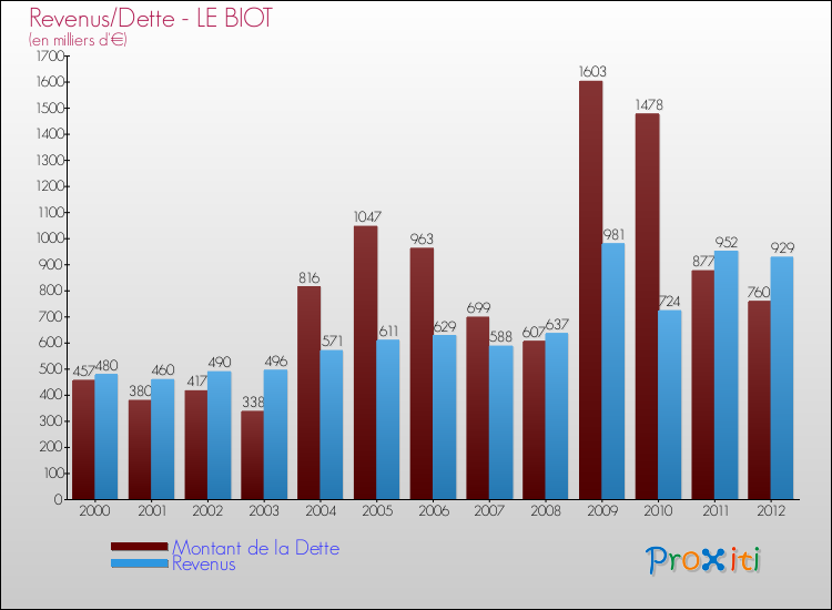 Evolution comparée de la dette et des revenus pour la commune de LE BIOT de 2000 à 2012 Comparaison de la dette et des revenus pour LE BIOT de 2000 à 2012