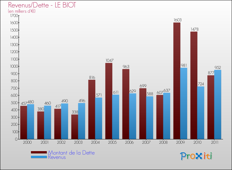Evolution comparée de la dette et des revenus pour la commune de LE BIOT de 2000 à 2011 Comparaison de la dette et des revenus pour LE BIOT de 2000 à 2011