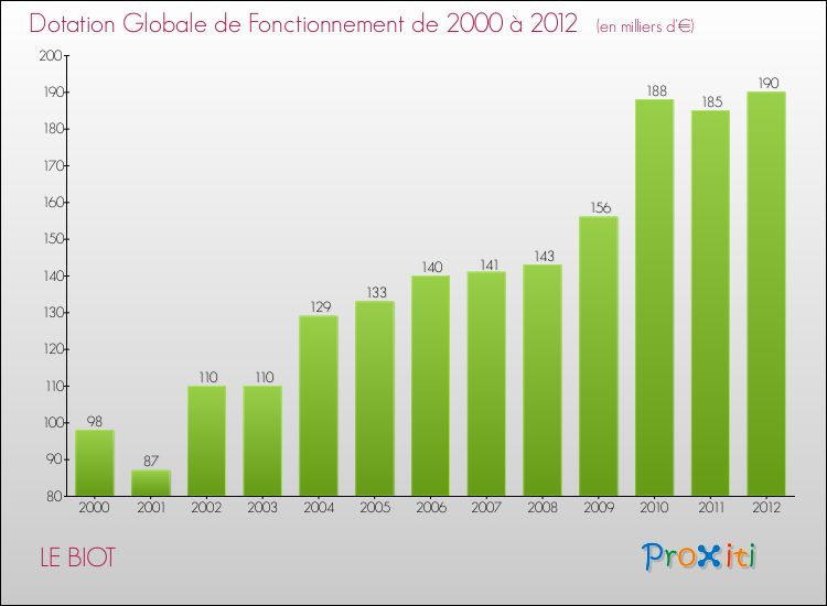 Evolution du montant de la Dotation Globale de Fonctionnement pour la commune de LE BIOT de 2000 à 2012 Evolution du montant de la Dotation Globale de Fonctionnement pour LE BIOT de 2000 à 2012