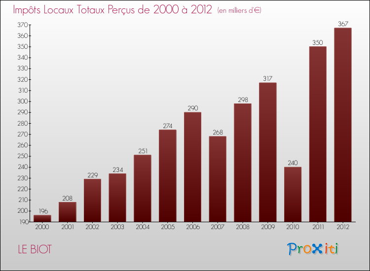 Evolution des Impôts Locaux pour la commune de LE BIOT de 2000 à 2012 Evolution des Impôts Locaux pour LE BIOT de 2000 à 2012