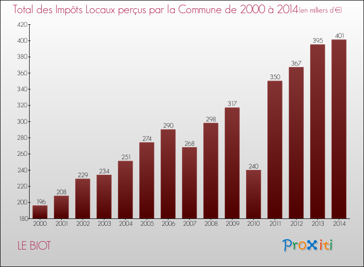 Evolution des Impôts Locaux pour la commune de LE BIOT de 2000 à 2014 Evolution des Impôts Locaux pour LE BIOT de 2000 à 2014