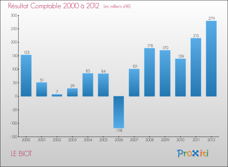 Evolution du résultat comptable pour la commune de LE BIOT de 2000 à 2012 Evolution du résultat comptable pour LE BIOT de 2000 à 2012